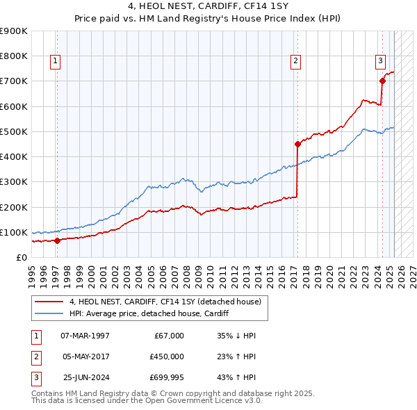 4, HEOL NEST, CARDIFF, CF14 1SY: Price paid vs HM Land Registry's House Price Index