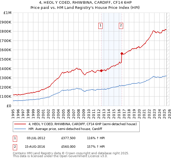 4, HEOL Y COED, RHIWBINA, CARDIFF, CF14 6HP: Price paid vs HM Land Registry's House Price Index