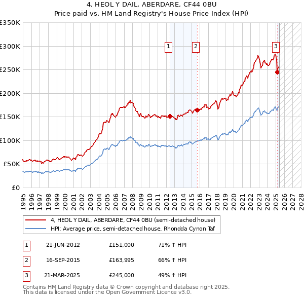 4, HEOL Y DAIL, ABERDARE, CF44 0BU: Price paid vs HM Land Registry's House Price Index