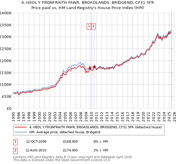 4, HEOL Y FRONFRAITH FAWR, BROADLANDS, BRIDGEND, CF31 5FR: Price paid vs HM Land Registry's House Price Index