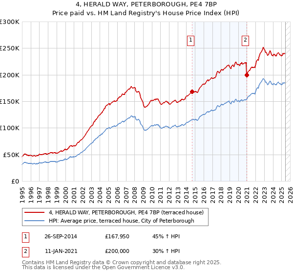 4, HERALD WAY, PETERBOROUGH, PE4 7BP: Price paid vs HM Land Registry's House Price Index
