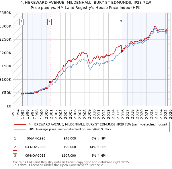 4, HEREWARD AVENUE, MILDENHALL, BURY ST EDMUNDS, IP28 7LW: Price paid vs HM Land Registry's House Price Index