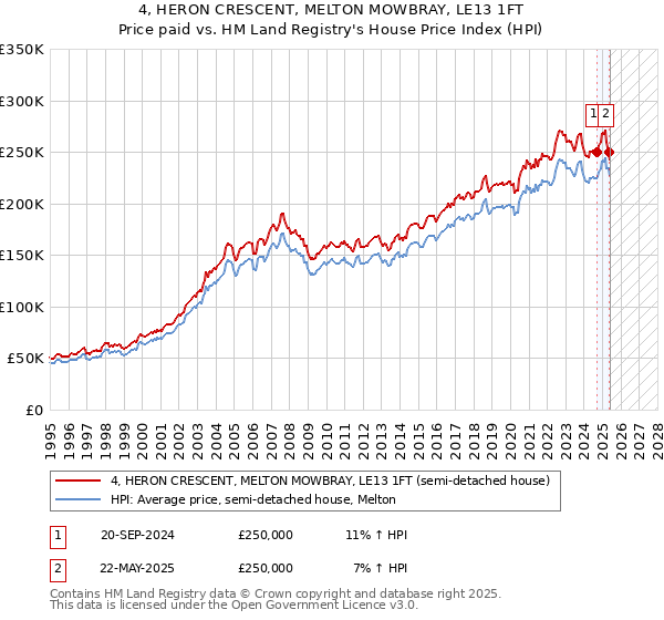 4, HERON CRESCENT, MELTON MOWBRAY, LE13 1FT: Price paid vs HM Land Registry's House Price Index