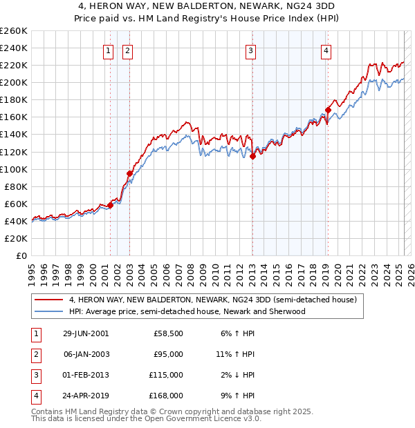 4, HERON WAY, NEW BALDERTON, NEWARK, NG24 3DD: Price paid vs HM Land Registry's House Price Index
