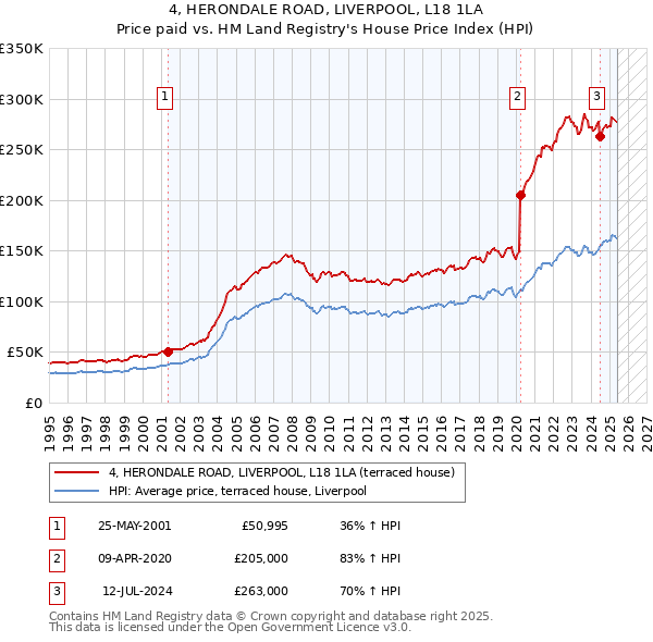 4, HERONDALE ROAD, LIVERPOOL, L18 1LA: Price paid vs HM Land Registry's House Price Index