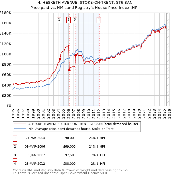 4, HESKETH AVENUE, STOKE-ON-TRENT, ST6 8AN: Price paid vs HM Land Registry's House Price Index
