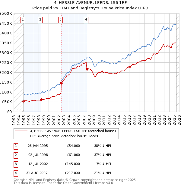 4, HESSLE AVENUE, LEEDS, LS6 1EF: Price paid vs HM Land Registry's House Price Index
