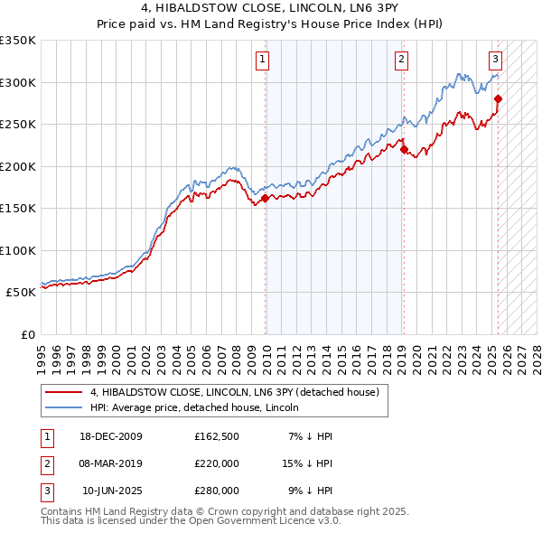 4, HIBALDSTOW CLOSE, LINCOLN, LN6 3PY: Price paid vs HM Land Registry's House Price Index