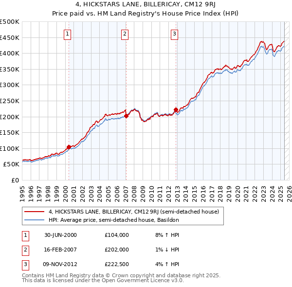 4, HICKSTARS LANE, BILLERICAY, CM12 9RJ: Price paid vs HM Land Registry's House Price Index