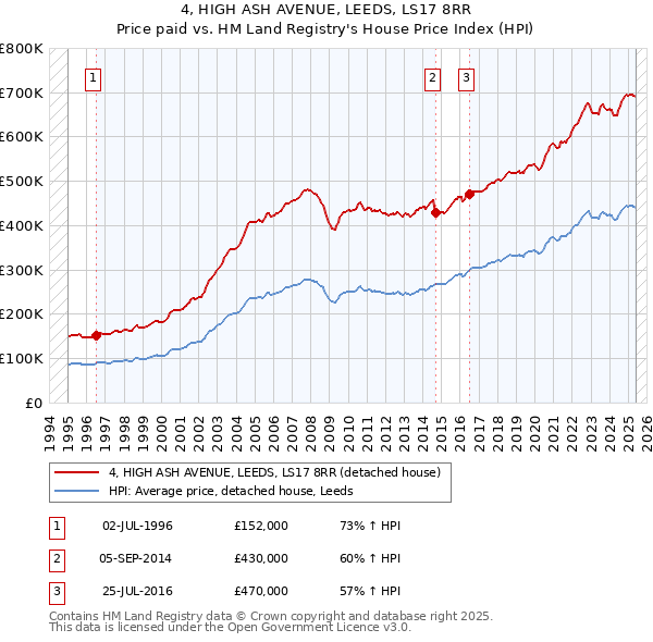 4, HIGH ASH AVENUE, LEEDS, LS17 8RR: Price paid vs HM Land Registry's House Price Index