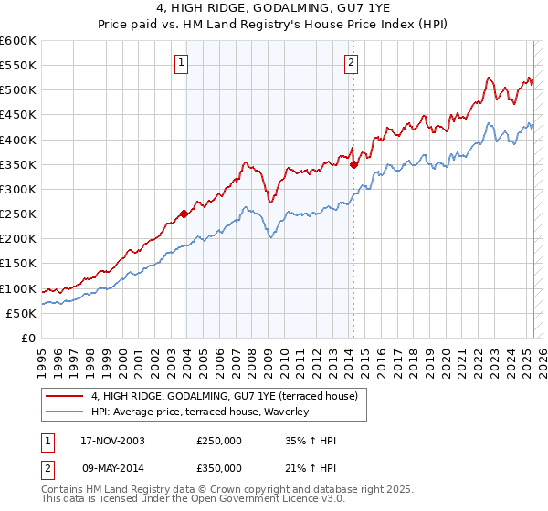 4, HIGH RIDGE, GODALMING, GU7 1YE: Price paid vs HM Land Registry's House Price Index