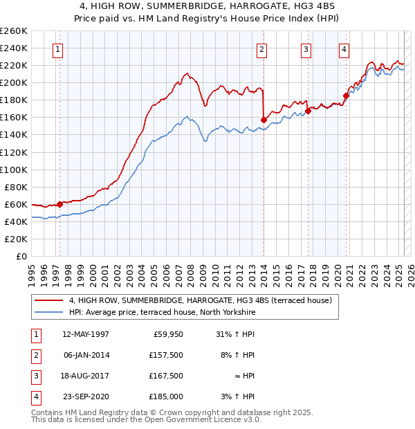4, HIGH ROW, SUMMERBRIDGE, HARROGATE, HG3 4BS: Price paid vs HM Land Registry's House Price Index