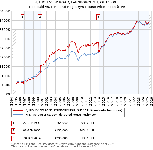 4, HIGH VIEW ROAD, FARNBOROUGH, GU14 7PU: Price paid vs HM Land Registry's House Price Index