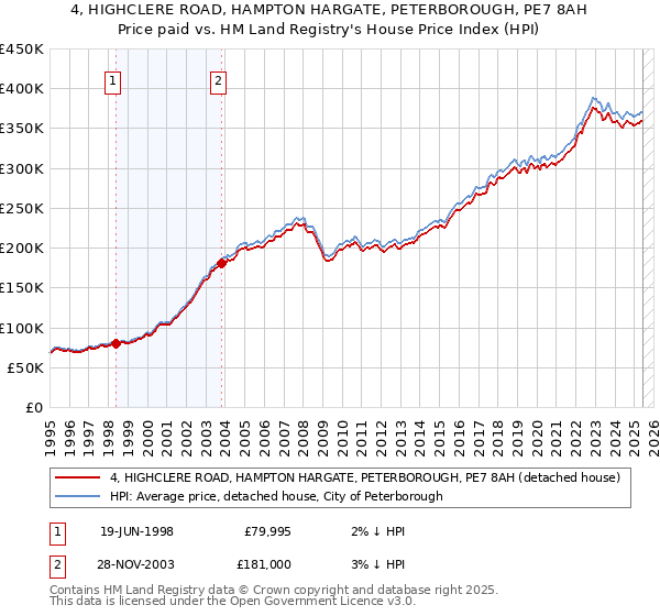 4, HIGHCLERE ROAD, HAMPTON HARGATE, PETERBOROUGH, PE7 8AH: Price paid vs HM Land Registry's House Price Index