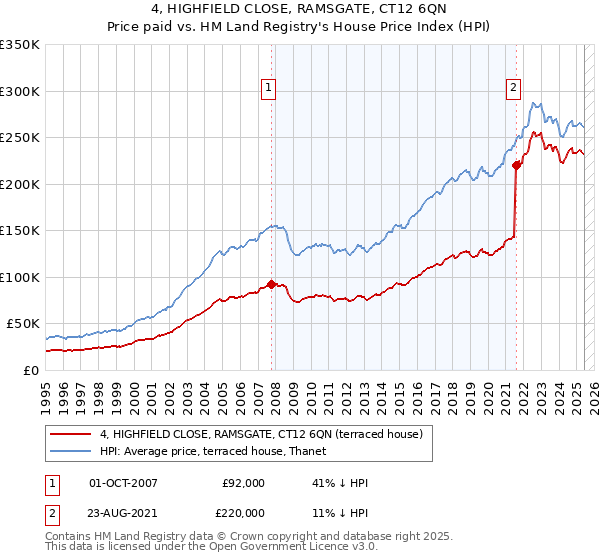 4, HIGHFIELD CLOSE, RAMSGATE, CT12 6QN: Price paid vs HM Land Registry's House Price Index