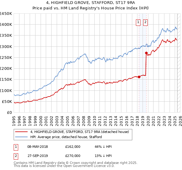 4, HIGHFIELD GROVE, STAFFORD, ST17 9RA: Price paid vs HM Land Registry's House Price Index