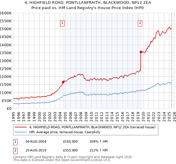 4, HIGHFIELD ROAD, PONTLLANFRAITH, BLACKWOOD, NP12 2EA: Price paid vs HM Land Registry's House Price Index
