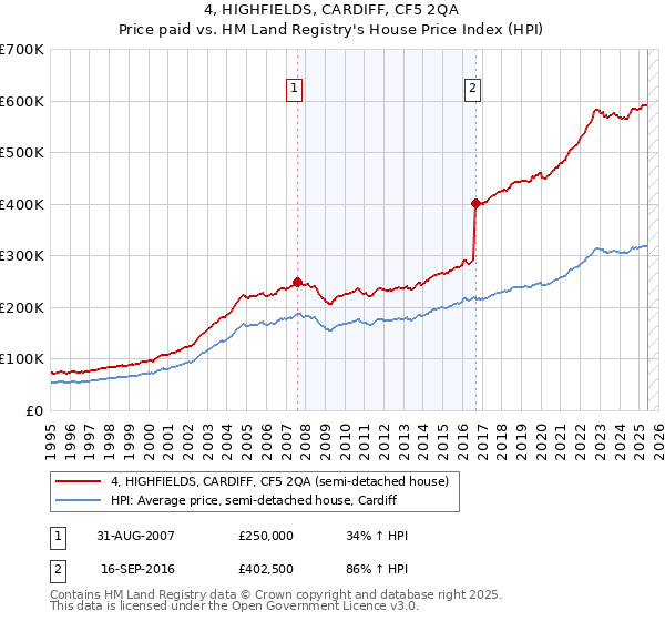 4, HIGHFIELDS, CARDIFF, CF5 2QA: Price paid vs HM Land Registry's House Price Index