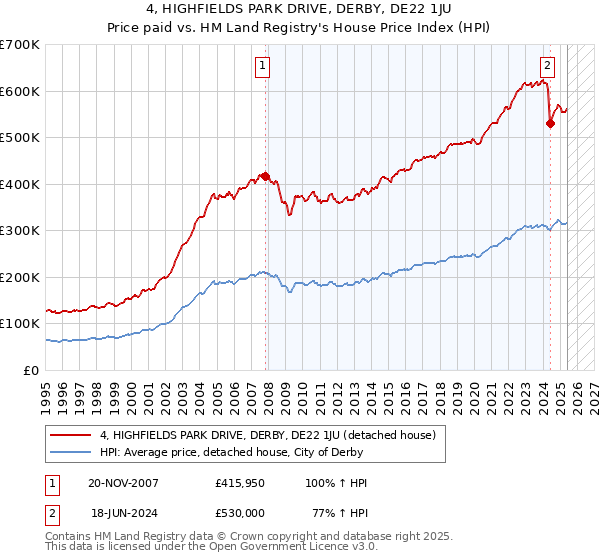 4, HIGHFIELDS PARK DRIVE, DERBY, DE22 1JU: Price paid vs HM Land Registry's House Price Index