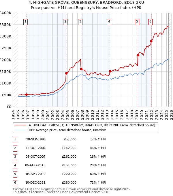 4, HIGHGATE GROVE, QUEENSBURY, BRADFORD, BD13 2RU: Price paid vs HM Land Registry's House Price Index