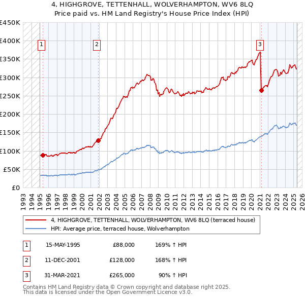 4, HIGHGROVE, TETTENHALL, WOLVERHAMPTON, WV6 8LQ: Price paid vs HM Land Registry's House Price Index