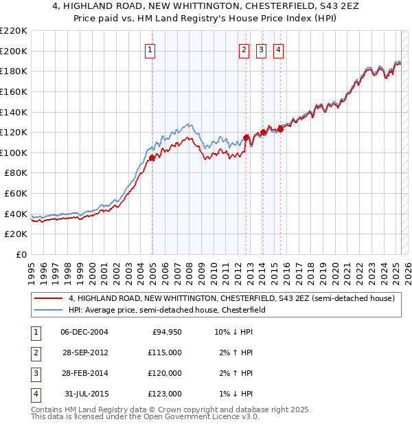 4, HIGHLAND ROAD, NEW WHITTINGTON, CHESTERFIELD, S43 2EZ: Price paid vs HM Land Registry's House Price Index