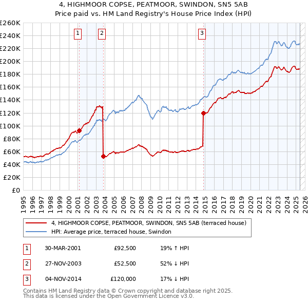 4, HIGHMOOR COPSE, PEATMOOR, SWINDON, SN5 5AB: Price paid vs HM Land Registry's House Price Index