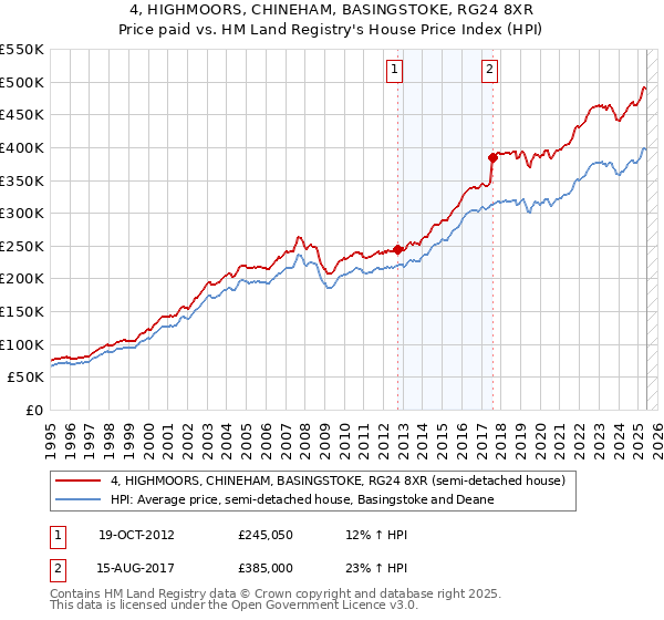 4, HIGHMOORS, CHINEHAM, BASINGSTOKE, RG24 8XR: Price paid vs HM Land Registry's House Price Index