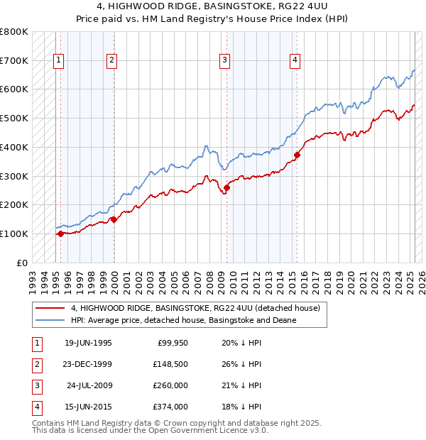 4, HIGHWOOD RIDGE, BASINGSTOKE, RG22 4UU: Price paid vs HM Land Registry's House Price Index