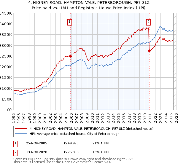 4, HIGNEY ROAD, HAMPTON VALE, PETERBOROUGH, PE7 8LZ: Price paid vs HM Land Registry's House Price Index
