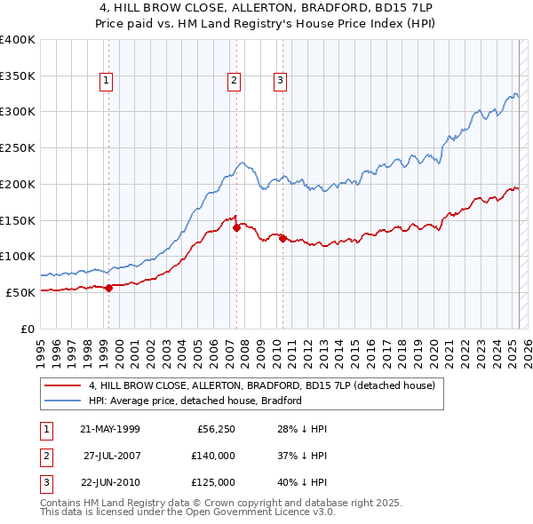 4, HILL BROW CLOSE, ALLERTON, BRADFORD, BD15 7LP: Price paid vs HM Land Registry's House Price Index