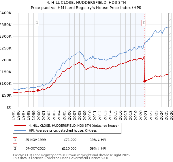 4, HILL CLOSE, HUDDERSFIELD, HD3 3TN: Price paid vs HM Land Registry's House Price Index