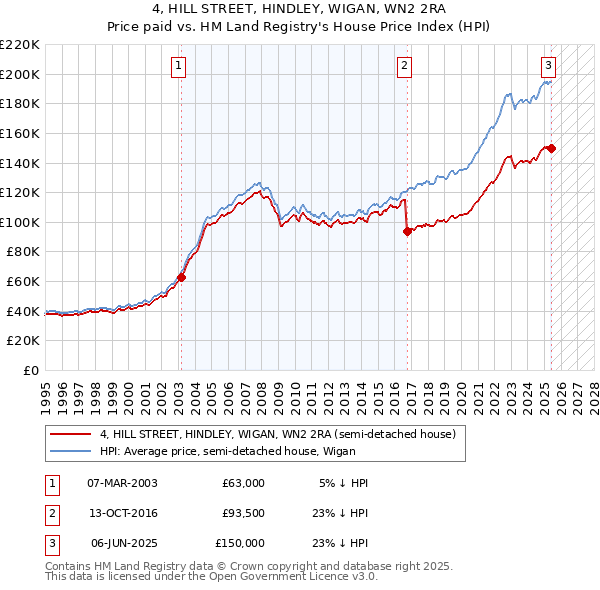 4, HILL STREET, HINDLEY, WIGAN, WN2 2RA: Price paid vs HM Land Registry's House Price Index