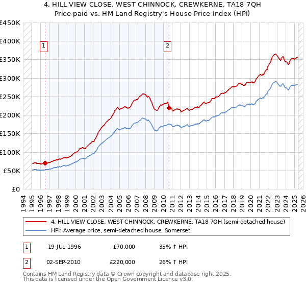 4, HILL VIEW CLOSE, WEST CHINNOCK, CREWKERNE, TA18 7QH: Price paid vs HM Land Registry's House Price Index