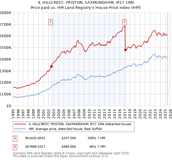 4, HILLCREST, FRISTON, SAXMUNDHAM, IP17 1NN: Price paid vs HM Land Registry's House Price Index