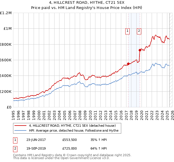 4, HILLCREST ROAD, HYTHE, CT21 5EX: Price paid vs HM Land Registry's House Price Index