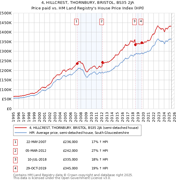 4, HILLCREST, THORNBURY, BRISTOL, BS35 2JA: Price paid vs HM Land Registry's House Price Index