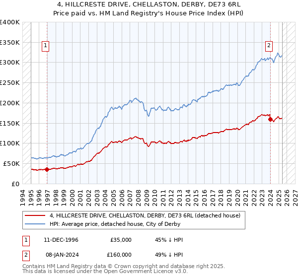 4, HILLCRESTE DRIVE, CHELLASTON, DERBY, DE73 6RL: Price paid vs HM Land Registry's House Price Index