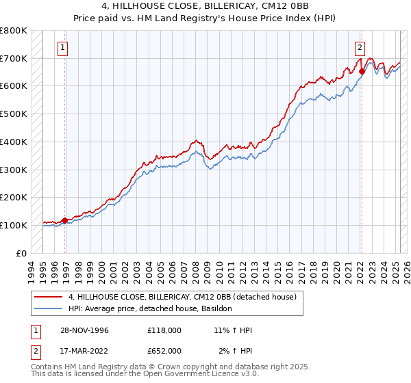 4, HILLHOUSE CLOSE, BILLERICAY, CM12 0BB: Price paid vs HM Land Registry's House Price Index