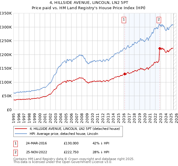 4, HILLSIDE AVENUE, LINCOLN, LN2 5PT: Price paid vs HM Land Registry's House Price Index