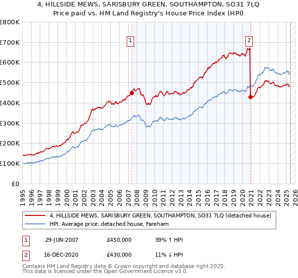 4, HILLSIDE MEWS, SARISBURY GREEN, SOUTHAMPTON, SO31 7LQ: Price paid vs HM Land Registry's House Price Index