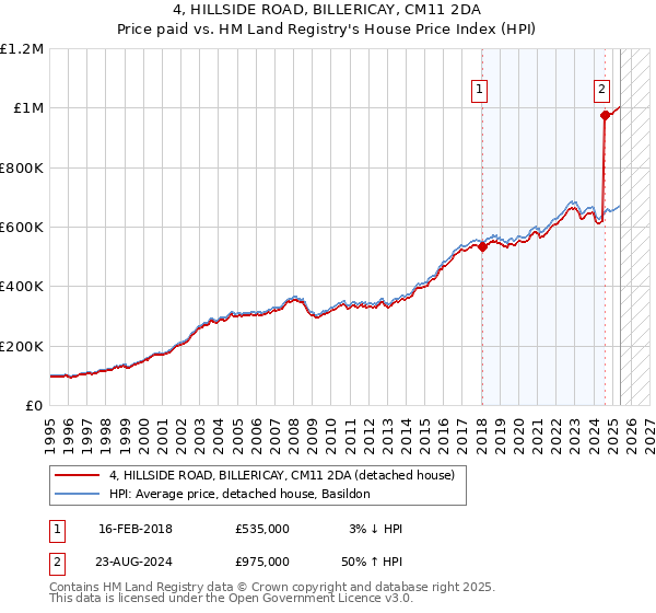 4, HILLSIDE ROAD, BILLERICAY, CM11 2DA: Price paid vs HM Land Registry's House Price Index