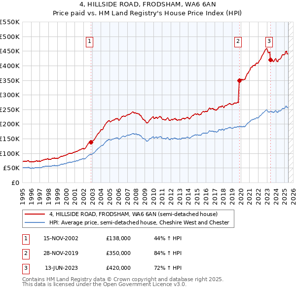 4, HILLSIDE ROAD, FRODSHAM, WA6 6AN: Price paid vs HM Land Registry's House Price Index