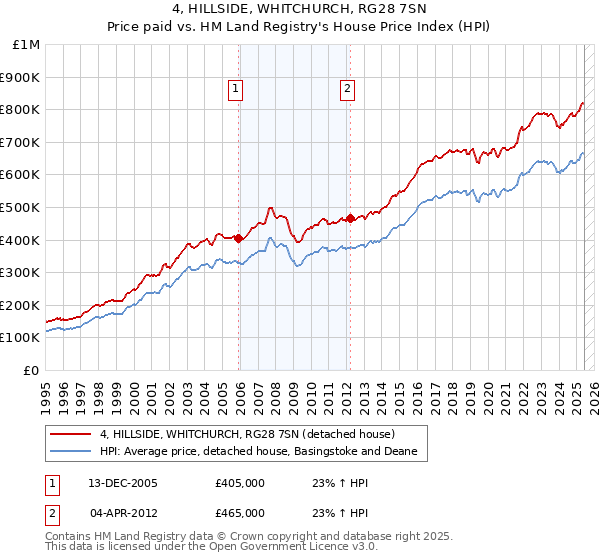 4, HILLSIDE, WHITCHURCH, RG28 7SN: Price paid vs HM Land Registry's House Price Index