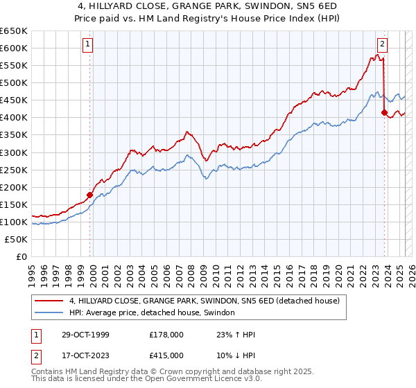 4, HILLYARD CLOSE, GRANGE PARK, SWINDON, SN5 6ED: Price paid vs HM Land Registry's House Price Index