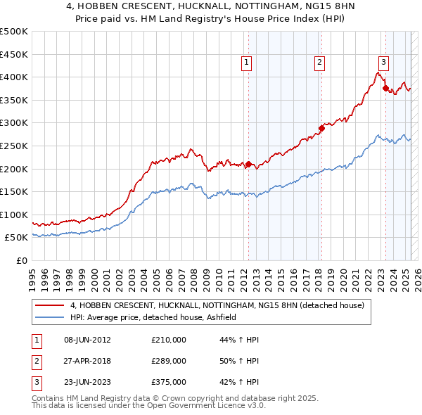 4, HOBBEN CRESCENT, HUCKNALL, NOTTINGHAM, NG15 8HN: Price paid vs HM Land Registry's House Price Index