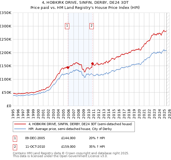 4, HOBKIRK DRIVE, SINFIN, DERBY, DE24 3DT: Price paid vs HM Land Registry's House Price Index