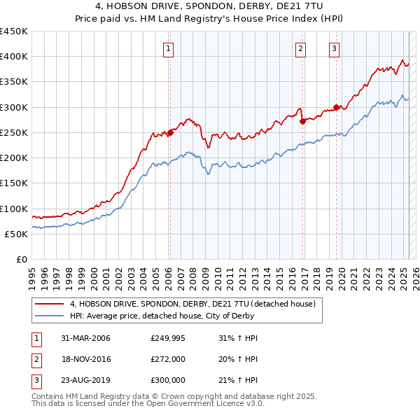 4, HOBSON DRIVE, SPONDON, DERBY, DE21 7TU: Price paid vs HM Land Registry's House Price Index