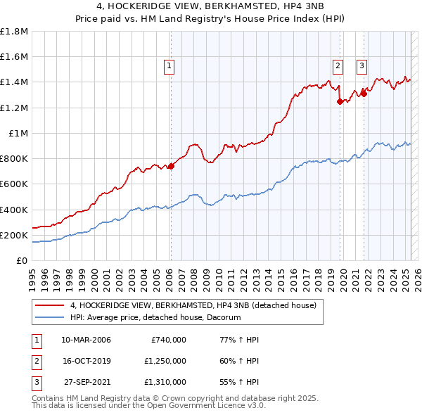 4, HOCKERIDGE VIEW, BERKHAMSTED, HP4 3NB: Price paid vs HM Land Registry's House Price Index