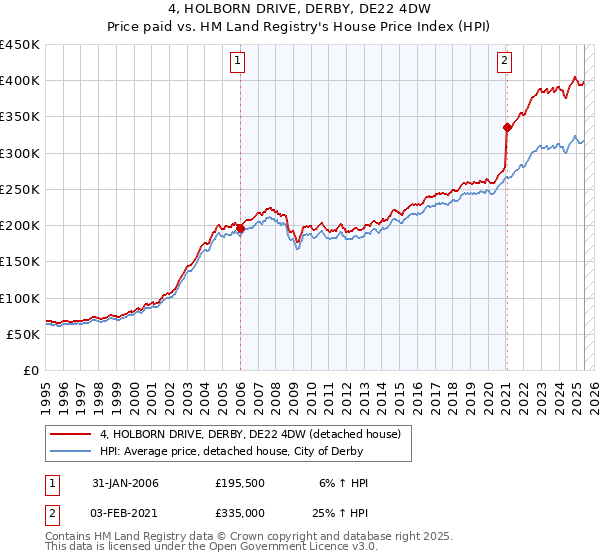 4, HOLBORN DRIVE, DERBY, DE22 4DW: Price paid vs HM Land Registry's House Price Index